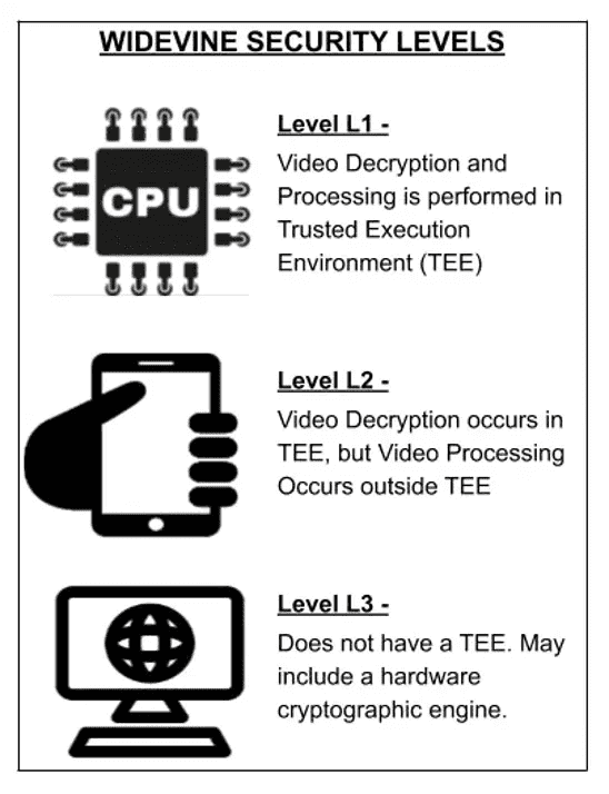 Widevine Security Levels