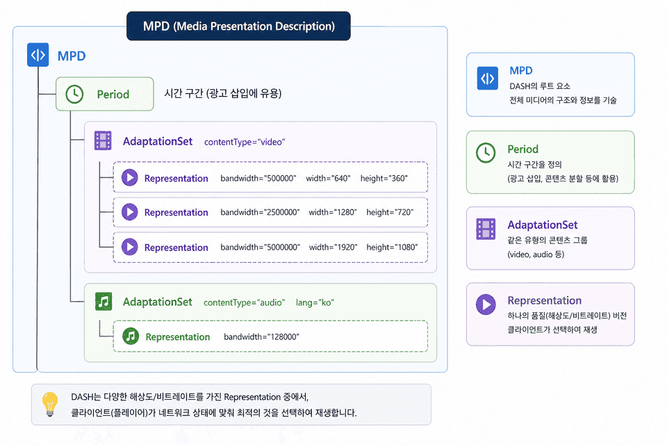 DASH 계층 구조