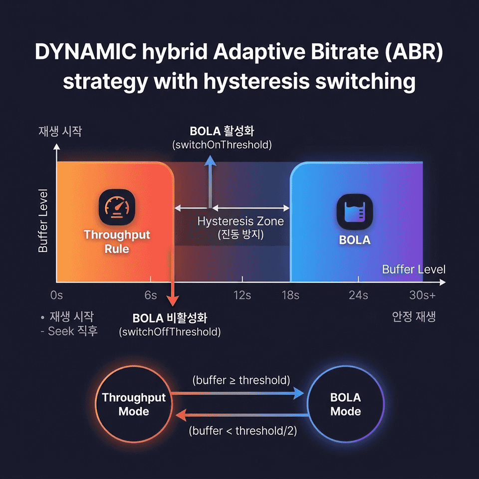 DYNAMIC 하이브리드 전략