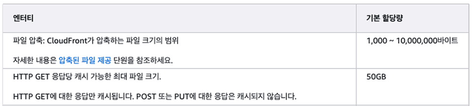 CloudFront 50GB Limit
