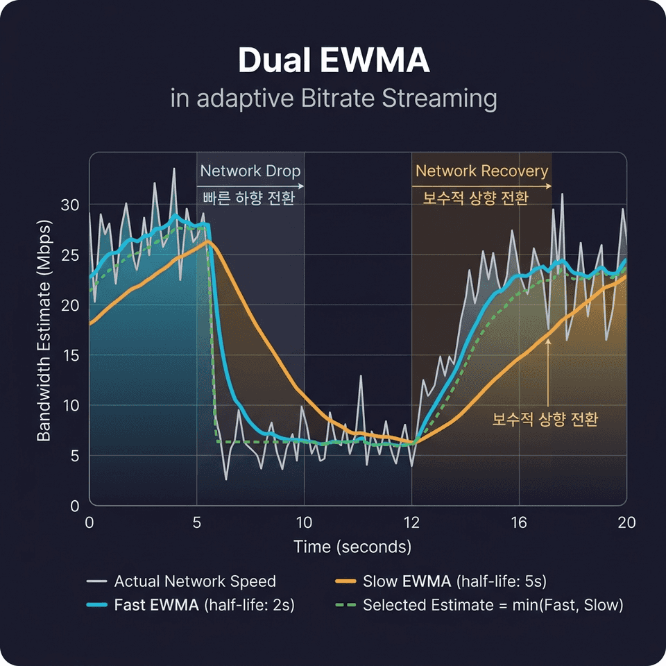 Dual EWMA 동작 원리
