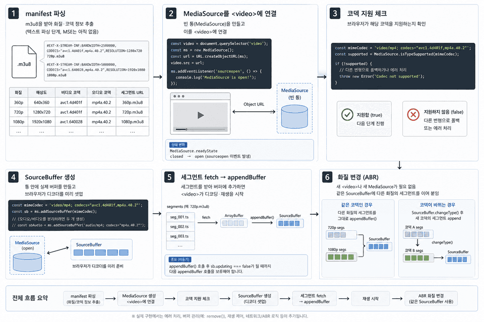 MSE 동작 흐름